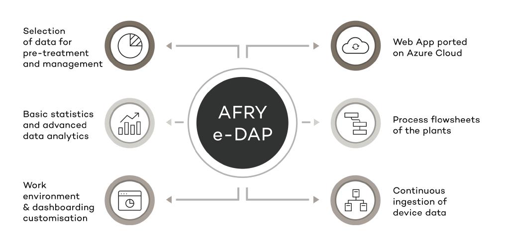 AFRY e-DAP-Graph_english
