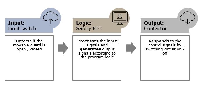 Safety function architecture