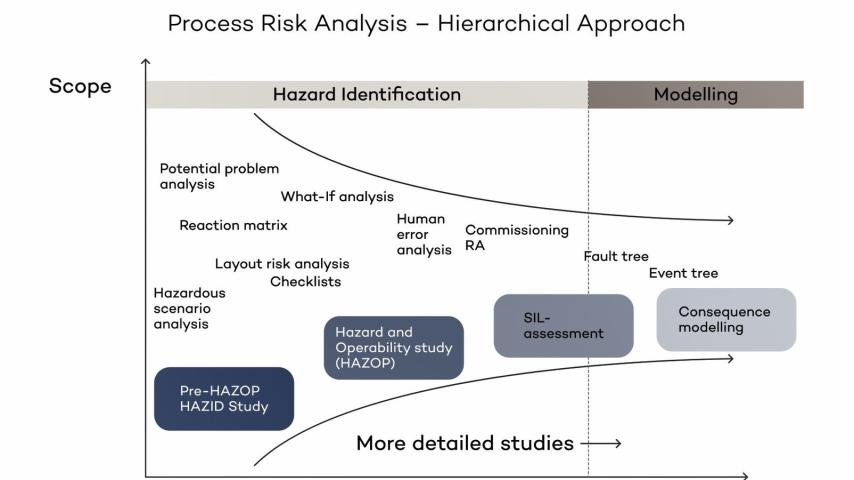 Process Risk Analysis Hierarchical Approach model